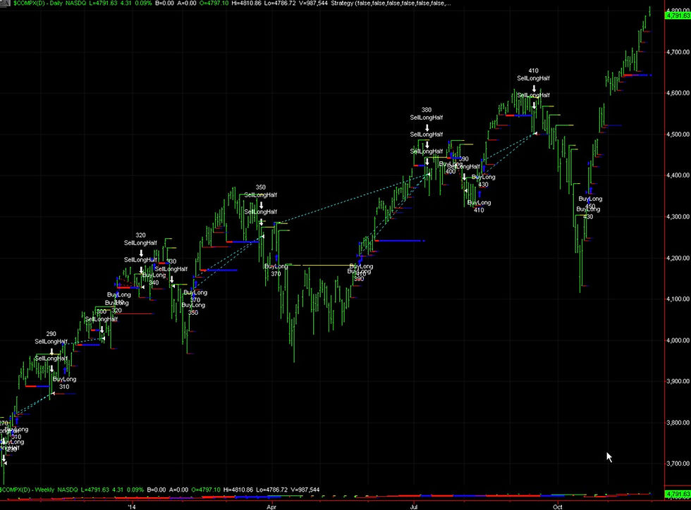COMPX - NASDAQ Index Daily Weekly