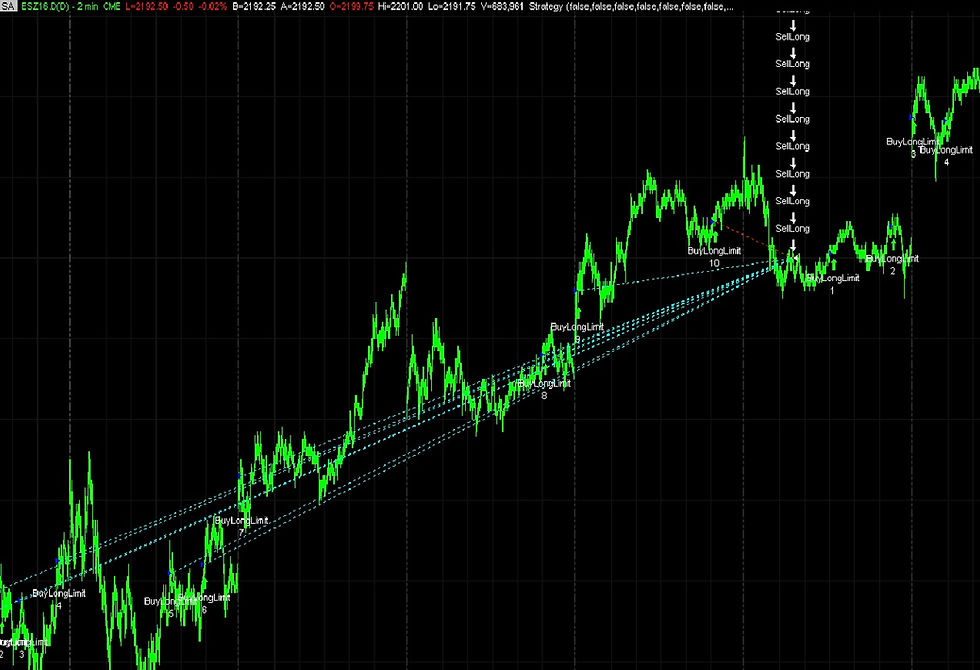 ESD - E-mini futures (Day) 2min 10min
