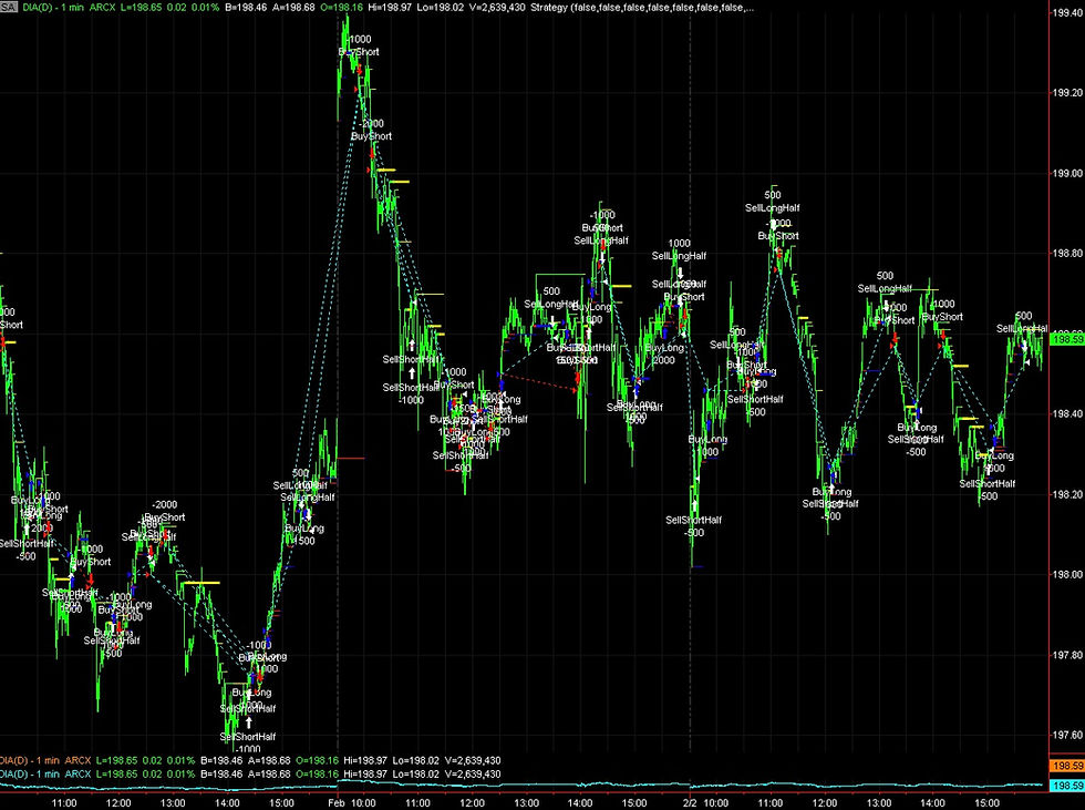 DIA - SPDR DJ Industrial Average ETF 1min