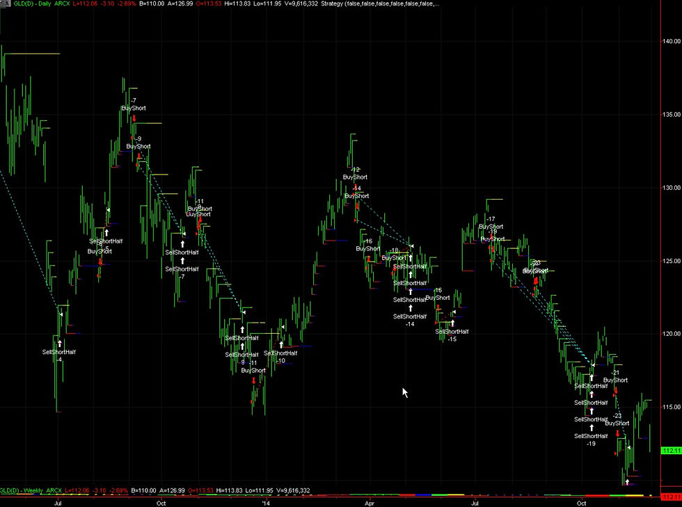 GLD - SPDRGoldTrustETFDailyWeekly2