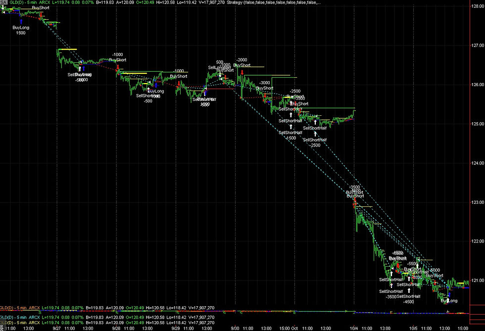 GLD-SPDR GoldTrust ETF 5min