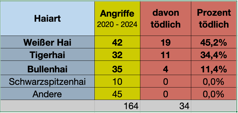 Tabelle 1: Haiattacken 2020 - 2024 nach Haiart