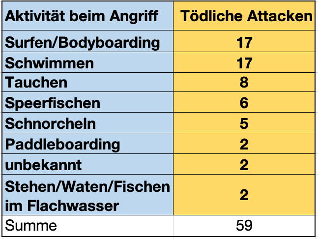 Tabelle 2: Aktivität der Opfer bei tödlichen Haittacken