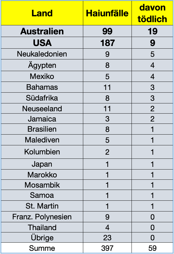 Tabelle 3: Tödliche und nicht-tödliche Haiattacken nach Ländern 2020 - 2024