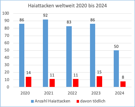 Abbildung 1: Haiattacken weltweit 2020 - 2024