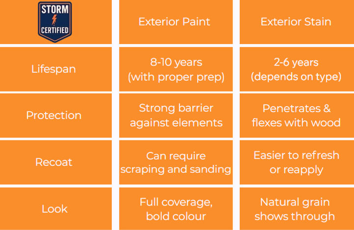 Rolling Thunder Painting Company's exterior paint vs stain table