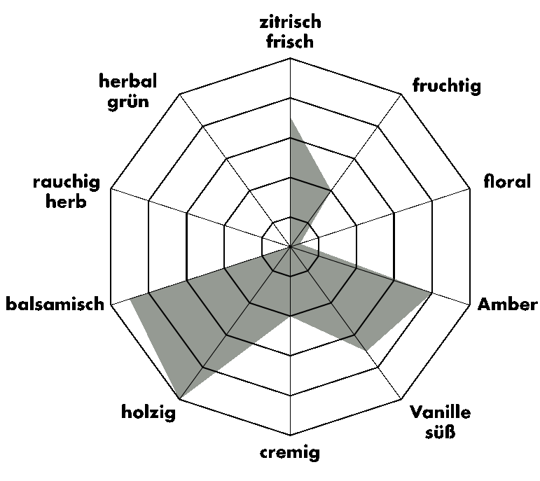 Spinnendiagramm_Lignum.gif