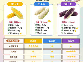 三种颜色玉米怎么选?其实各有营养特色!