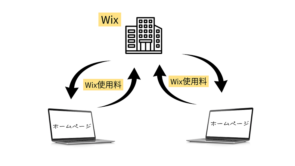 WixでWebサイト追加時