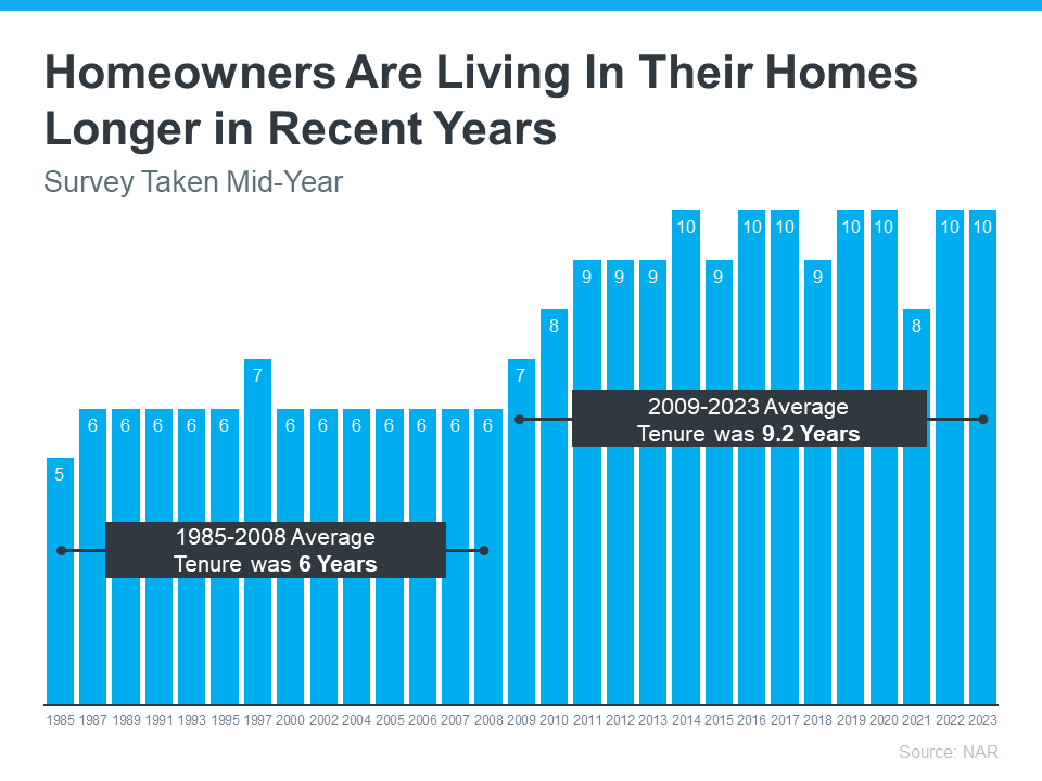 Graph illustrating the duration of homeownership trends, showcasing the average years residents stay in their homes, reflecting the stability and growth of the real estate market.