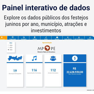 Painel dos Festejos Juninos do MPPE: Apenas 19 municípios enviaram dados até agora; contratações já ultrapassam R$ 22 milhões