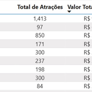 5º lugar: Arcoverde figura entre os municípios que mais investiram em shows