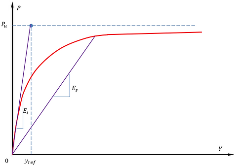 PYCurveLoessSoil.png