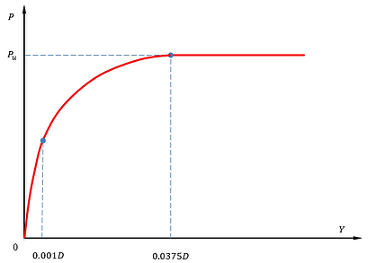 Piedmont residual soil p-y curve.png