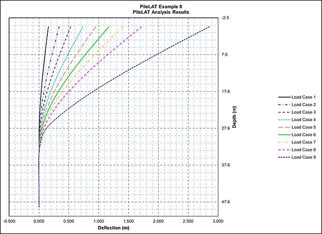 PileLAT Deflection plot in the excel spreadsheet.