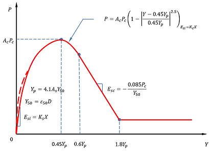 Stiff clay with water cyclic.png