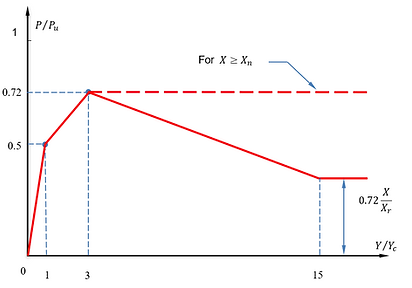 Py Curve Api P-Y Curves | Pile Design Software
