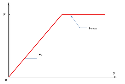 nonliquefied crust for cohesive soils p-y curve.png