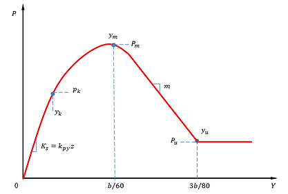 cemented c-phi soil p-y curve.png