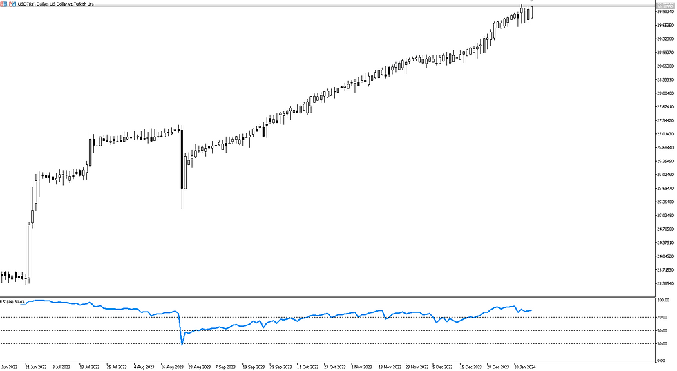 USDTRY chart