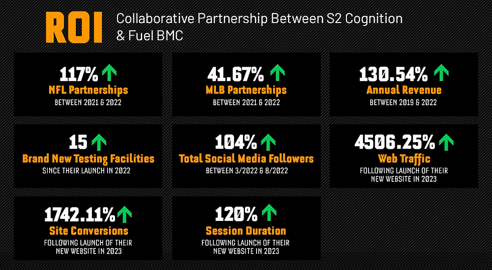 ROI produced from Fuel BMC's collaborative partnership with S2 Cognition on brand design and creative marketing strategy, reflecting significant growth in annual revenue, partnerships with pro sports teams, and website conversion metrics.
