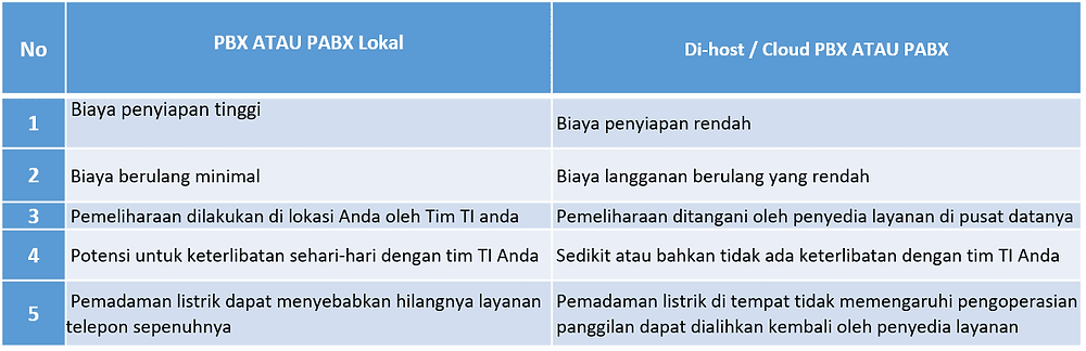 Perbandingan pabx lokal dan cloud pabx