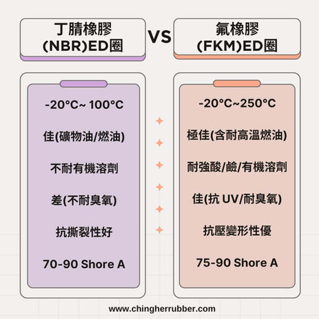 丁腈(NBR) vs 氟橡膠(VITON™, FPM, FKM, HK) ED 圈