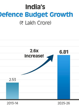 Defence Budget Growth