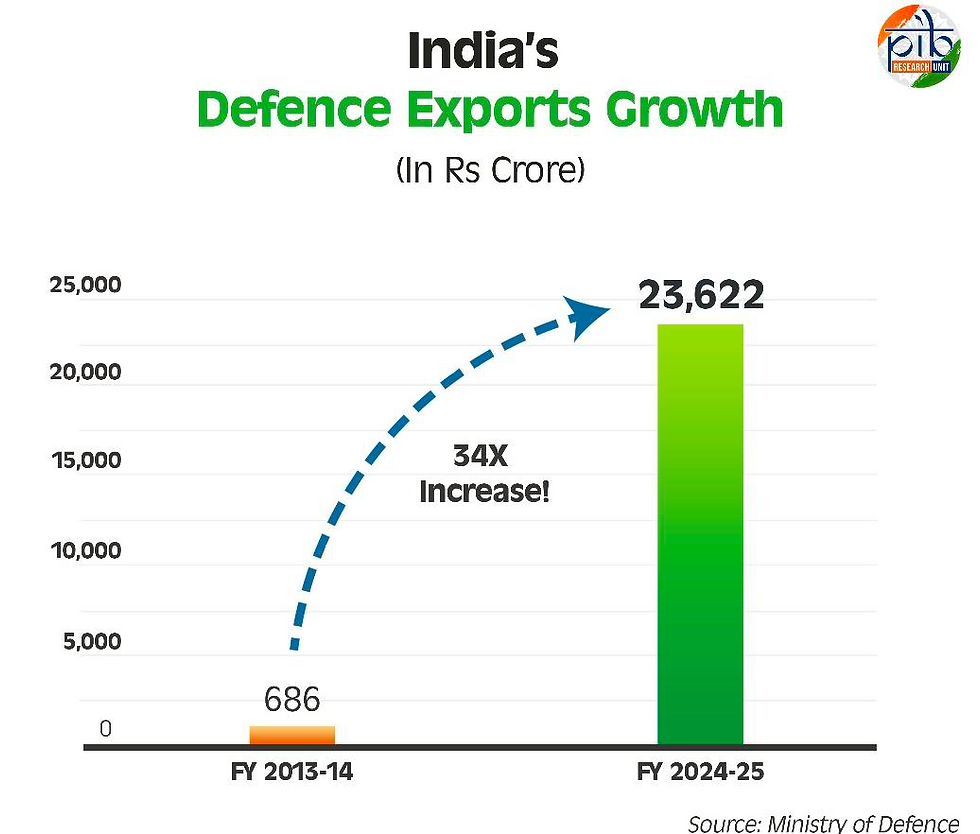 Defence Exports Growth