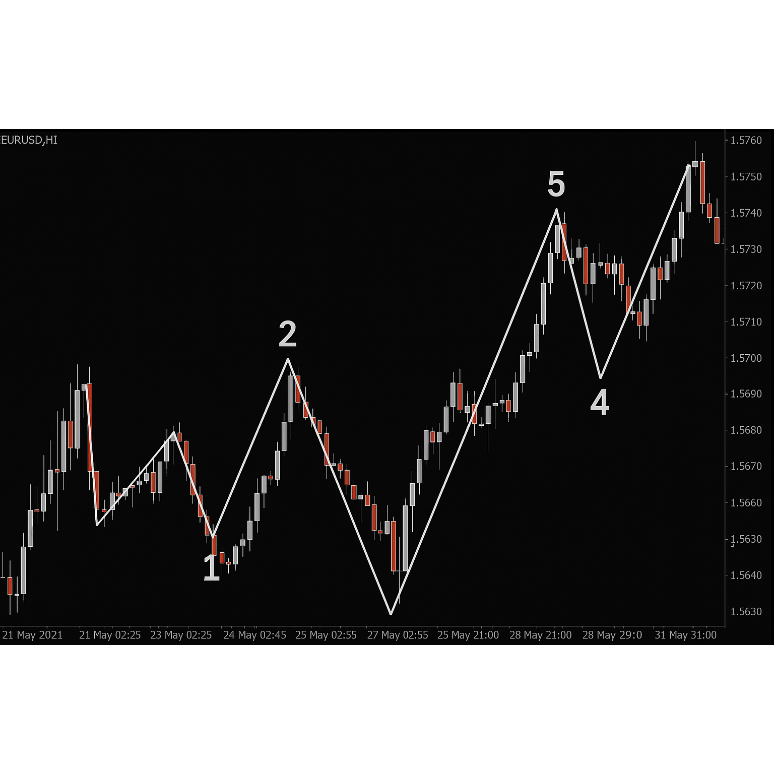 Elliott Wave Cycle Indicator