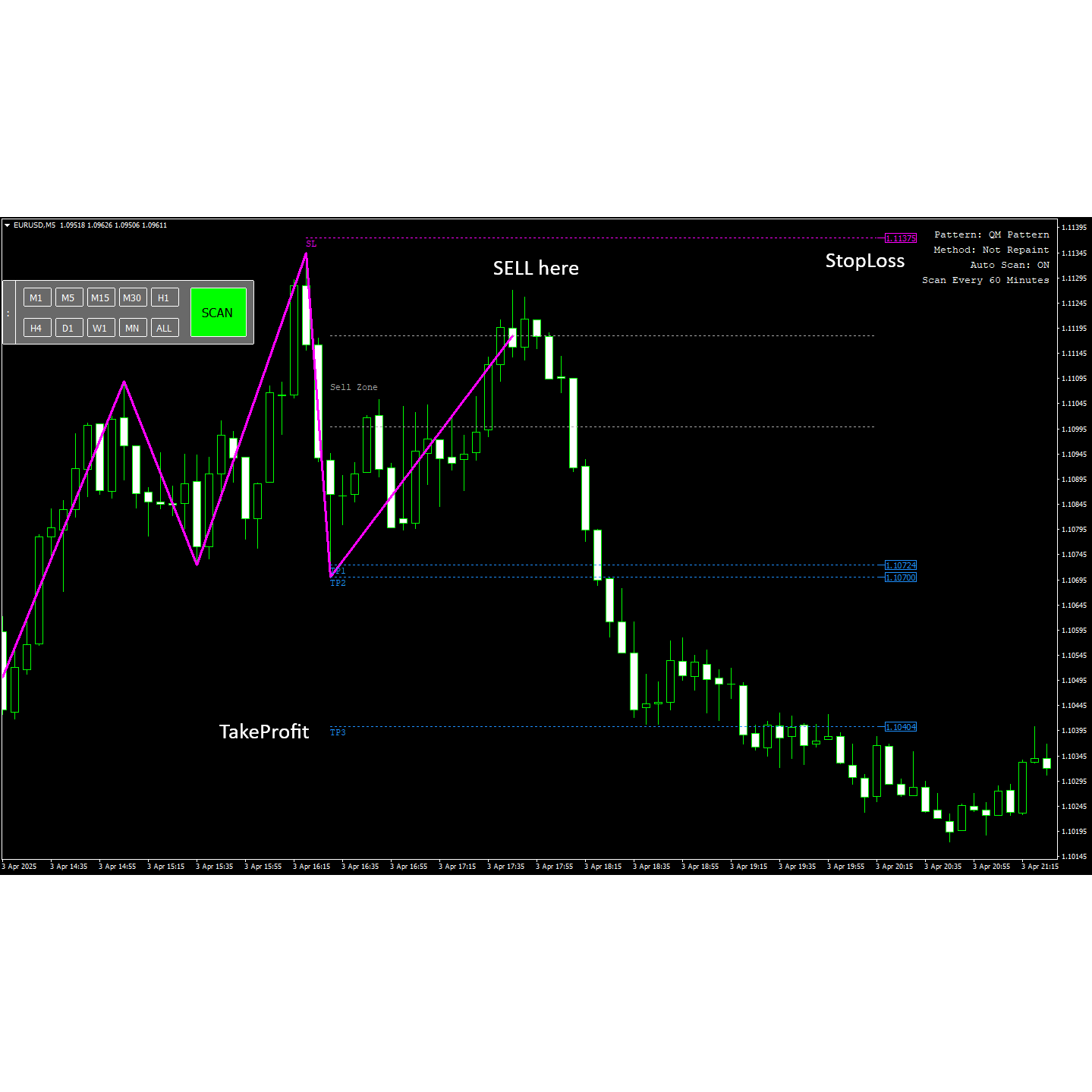 Quasimodo Pattern MT4 Indicator (No repaint) – 100% Free