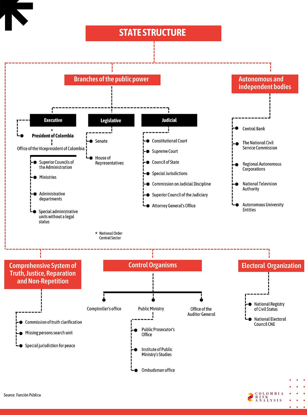 Detailed organizational chart of the Colombian state structure. Includes branches of public power, autonomous bodies, truth and justice system, control agencies, and electoral organization