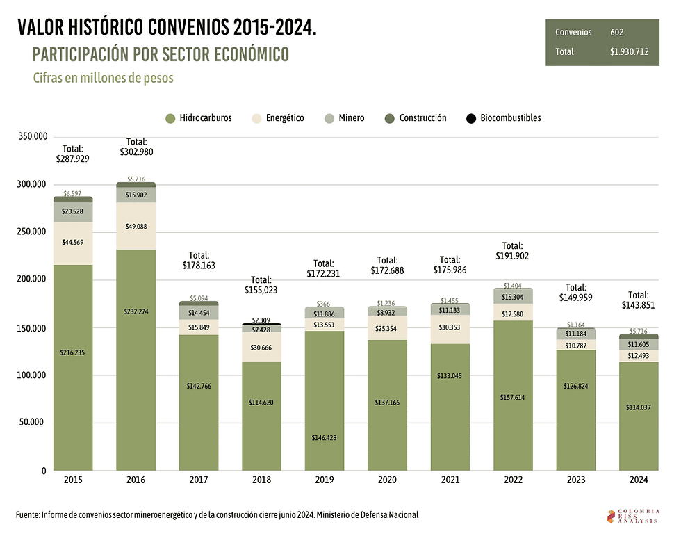 Valor histórico convenios 2015-2024. Futuro de las relaciones entre los poderes civil y militar.