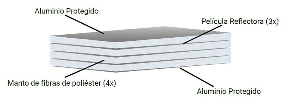 Estructura interna del aislante multicapa reflexivo, compuesto por capas de aluminio y materiales aislantes termoacústicos, eficaz contra frío, calor y humedad, ideal para mejorar el aislamiento térmico y acústico.