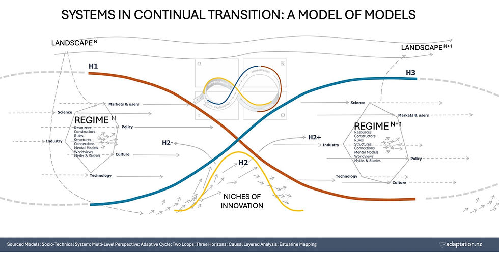 Model of models to get me thinking