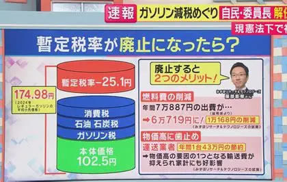 話題のガソリン暫定税率　今国会では廃案