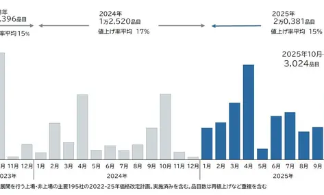 10月値上げラッシュ！　自販機ペットボトル「200円時代」に突入
