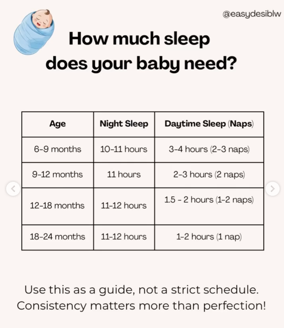 Infographic of a swaddled baby and sleep guide table showing age, night sleep, and naps, with guidance text on consistency.