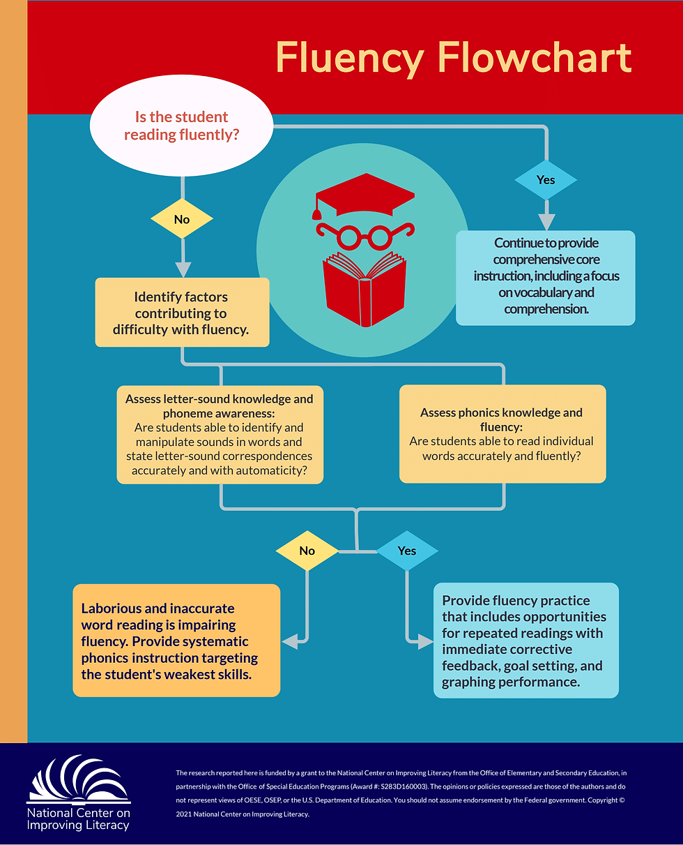Fluency Flowchart; How to Build Fluency with Text in the Classroom