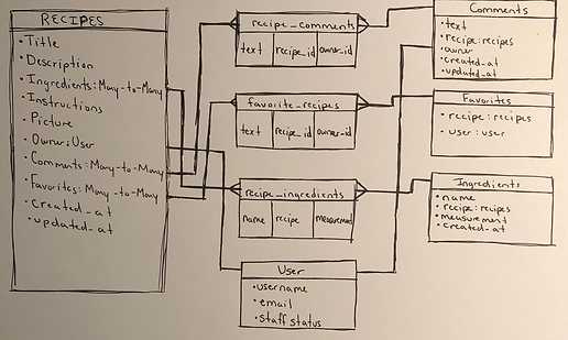 Data Model Layout
