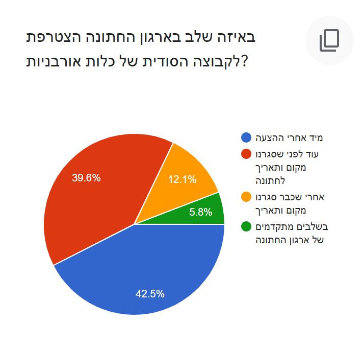 מתי מצטרפות לקבוצה?