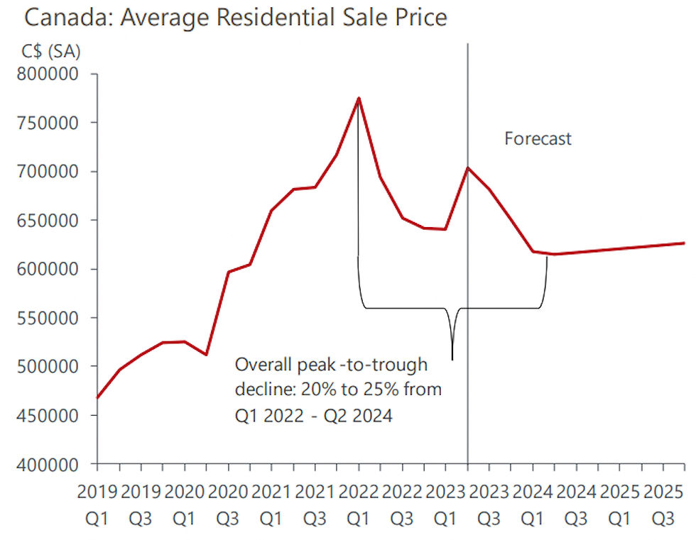 캐나다 주택 위기, 경제를 불황으로 밀어넣다