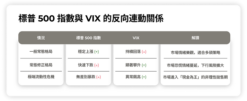 看懂標普 500 指數與 VIX 恐懼指數的雙向交易策略