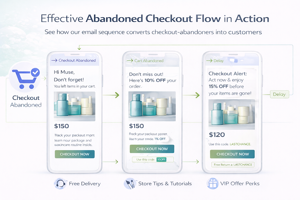 Abandoned checkout email flow for Shopify store showing checkout reminder, discount follow-up, and urgency email to recover unfinished purchases