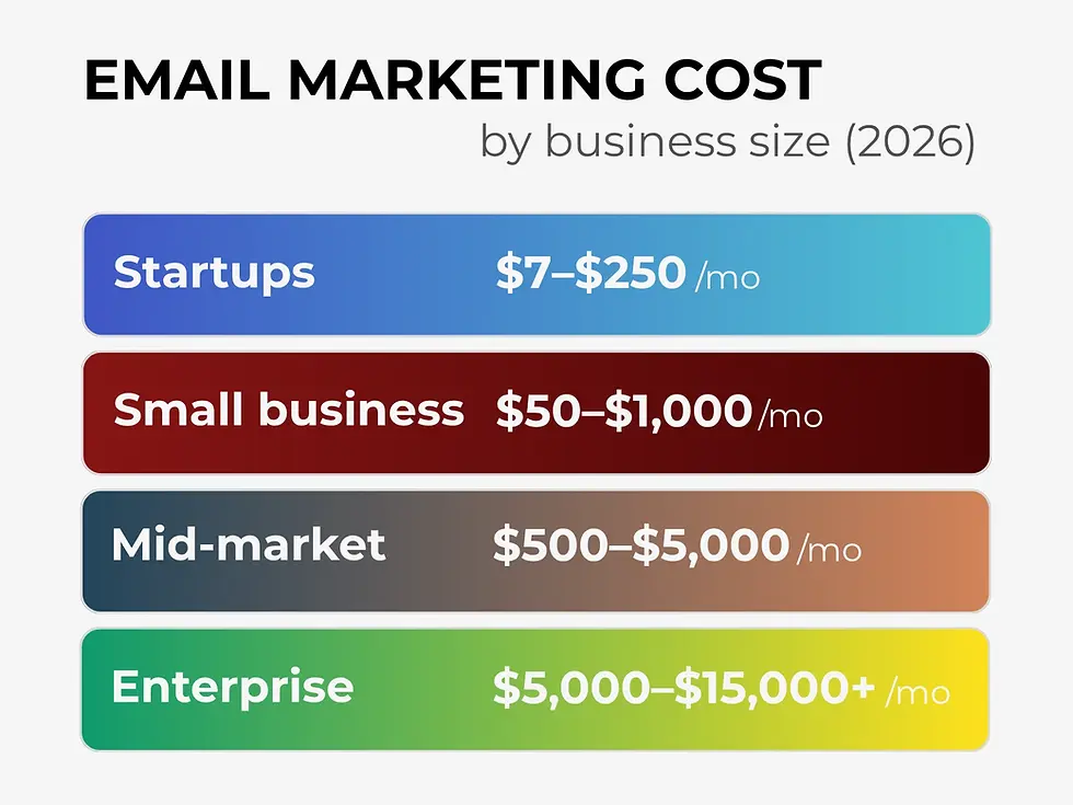 Горизонтальная гистограмма, показывающая стоимость email-маркетинга в зависимости от размера бизнеса: стартапы $7–$250/месяц, малый бизнес $50–$1000/месяц, средний бизнес $500–$5000/месяц, крупные предприятия $5000–$15000+/месяц