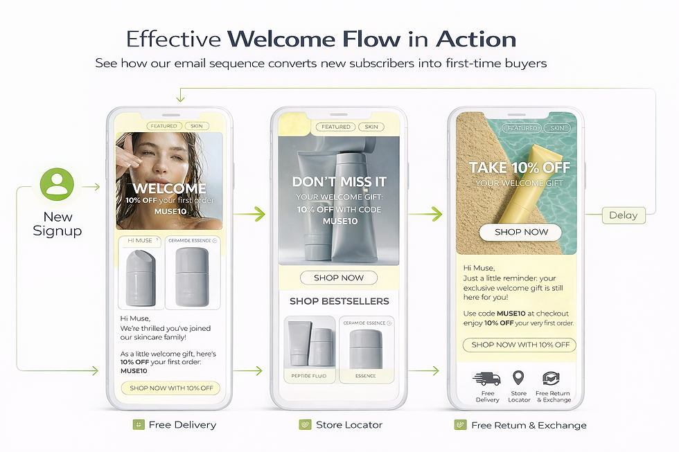 Welcome flow email sequence for Shopify store showing new signup, first email, reminder email, and conversion stage