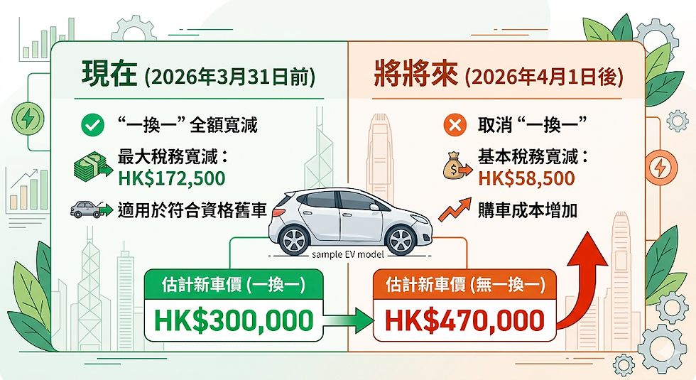 一換一" 稅務優惠：前後對比