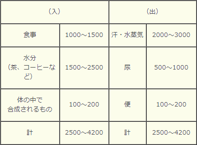 泌尿器科の病気について » 季節と排尿Ⅰ.png