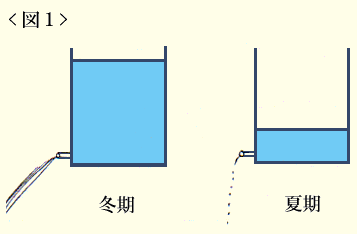 泌尿器科の病気について » 季節と排尿Ⅰ.gif