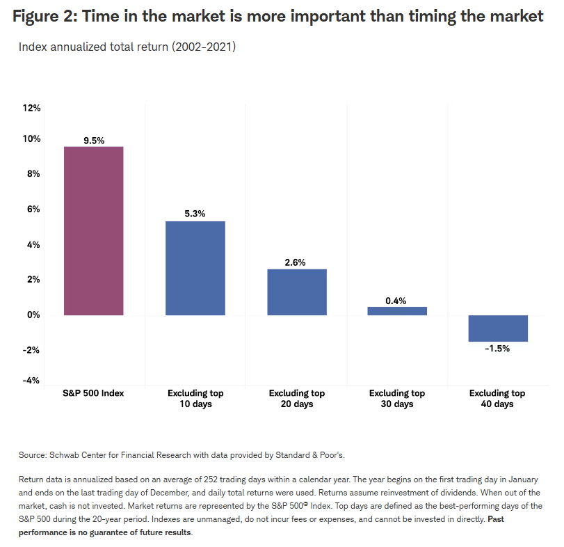 Bar chart showing annualized returns (2002-2021). S&P 500 Index at 9.5%, poorer returns excluding top days. Title and detailed data at bottom.